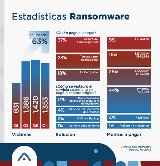 26_Acronis_2023_Ransomware_Statistics - ANIDA LATAM